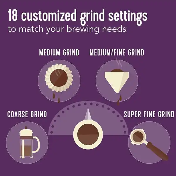 Mr. Coffee Automatic Coffee Grinder have  18 Custom Grind Settings